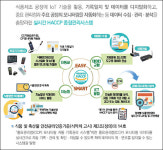 ‘스마트 HACCP’, 식품안전관리의 새로운 미래 연다