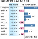 K푸드 돌풍… ‘비비고 만두’ CJ, ‘짜파구리’ 농심 주가 펄펄 날았다