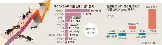 맘카페·단톡방도 주식 주식… 상투 위험에도 68조 실탄 장전