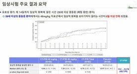 “셀트리온 코로나 치료제, 3상 허가 전 고령 환자에 투약”(종합)