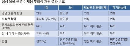 준법감시위도 안 통했다… 재판 20분 만에 고개 떨군 이재용