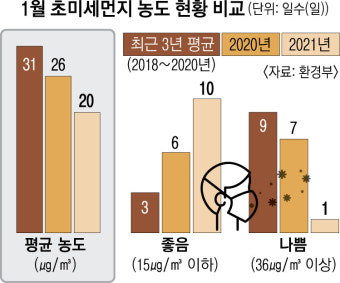 1월 초미세먼지 농도 관측 이래 최저
