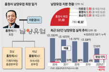 남양유업, 3세들 경영 전면에 배치, 승계작업 임박 전망… 재원이 관건