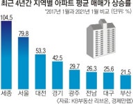 文정부 4년 아파트값, 세종 104% 서울 80% 뛰었다