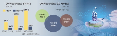 ‘코로나 백신 전초기지’… SK바사 새달 코스피 상장 눈앞
