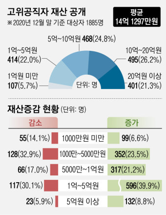 까르띠에 시계·신라석탑·고가 그림까지…고위공직자 집 ‘보물들’