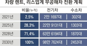 “렌트·리스업체들 운영 자동차 2030년까지 모두 무공해차로”
