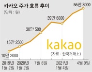 액면분할 카카오 11만원에 산다… 동학개미 15일부터 쓸어 담을까