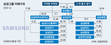 ‘이재용→삼성물산→전자’ 재편 유력, 지배구조 단순화… 李 지배력 커질 듯