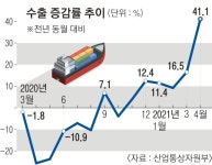 반도체 끌고 바이오 밀고… 수출 봄바람