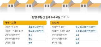 7월 부동산 중개수수료 낮춘다는데 9억 미만 더 내고, 9억 이상 덜 내나