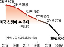 팬데믹 장기화·경기 하락… 美 신생아 수 반세기 만에 최대폭 감소