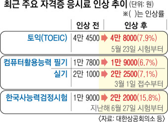 토익·컴활 응시료 인상… 취준생들 허리 휘겠네