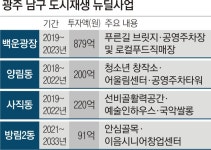 “옛 도심 교육·문화·상업 특화 개발… 백운광장, 광주 핫플레이스로”