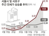 반포 재건축 이주에… 서초 전셋값 폭등