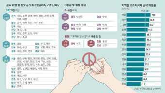 수원·종로 등 기초단체 70곳 최고 SA등급… 공약 이행률 54.1%