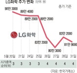 배터리 떼낸 LG화학 대장주 자리 ‘흔들’