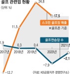 다닥다닥… 골프연습장은 ‘쪽박’, 우리끼리…스크린골프장 ‘대박’
