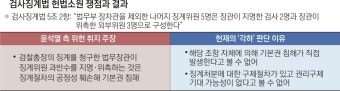 헌재 “위헌 심판 요건도 갖추지 못했다”…윤석열이 낸 ‘옛 검사징계법’ 헌소 각하