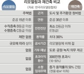 재건축 목매느니 리모델링… ‘대단지 변신’ 신축 안 부럽네
