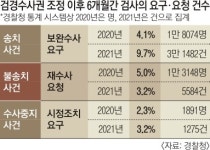 검·경 수사권 조정 6개월… 보완수사요구 2배 증가 왜?