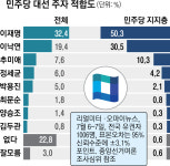 여론조사 1위 이재명 ‘굳히기’… 국민면접 1위 이낙연 ‘역전’