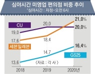 365일 24시간 장사했는데… 인건비 부담에 편의점 5곳 중 1곳은 심야영업 포기