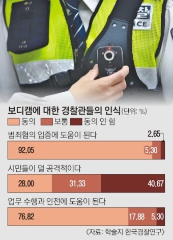 경찰 92% “보디캠, 범죄입증 도움”… 법 근거 없어 시범사업만 5년째