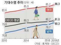 男 기대수명 처음 80세 넘어… 의료장비 많은데 의사는 태부족