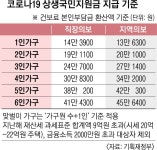 건보료 30만원 ‘외벌이 4인가구’… 새달 상생지원금 100만원 받는다