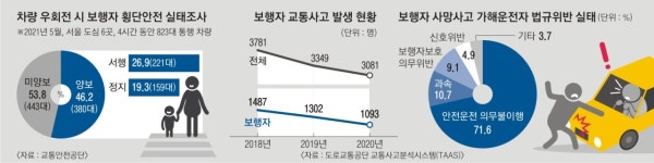 횡단보도 정지 신호 무시 ‘쌩쌩’… 교통사고 사망 10명 중 4명이 보행자