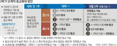 4단계에도 2학기부터 초등 1·2학년, 고3 매일 등교한다