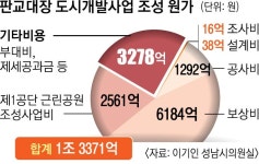 [단독] 용처 모르는 돈 3278억… 성남의뜰 배만 불렸나