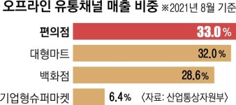 날개 단 편의점… 코로나에도 매출 ‘쑥쑥’