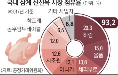(주)하림 선진군산점 | 6년간 삼계탕 닭고기 담합… 하림 등 7개사 251억 과징금