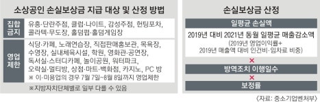 하루 매출 50만원 줄어든 식당, 28일 영업제한 땐 392만원 보상