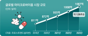 ‘마이크로바이옴’ 뭐길래… CJ·LG·유한양행 다 찜했지?