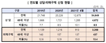 “어르신, 카톡 깔려면 폰 바꾸셔야”…노인 피해 신청 매년 증가
