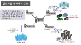 불법 렌트 사업 미끼 116억대 수입차 편취…대포차 유통조직 등 57명 검거