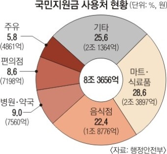 상생지원금도 소비진작·소상공인 지원 ‘두 토끼’ 잡았다