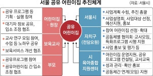 “온 마을이 아이를 키우죠”… 서울시 ‘보육 공유실험’ 통하다