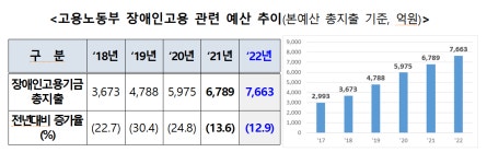 내년도 장애인고용 예산 7663억… 12.9% 증액