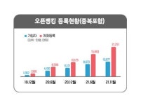 (주)에코리프로덕션서비스-중복 | 2년만에 국민 절반 이상이 ‘오픈뱅킹’... “종합 플랫폼 서비스로”
