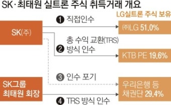 최태원 ‘실트론’ 직접 해명 통했나… 檢고발 피하고 과징금만
