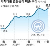 이자 부담 치솟는데… ‘가계대출 뇌관’ 변동금리 비율은 82%