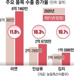코로나 뚫은 ‘K푸드’ 펄펄 날았다