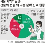 정형외과 쌤이 산부인과도? 동네병원 55%는 복수진료!