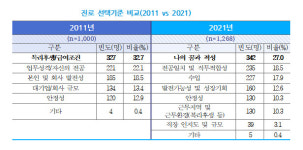 ‘2011vs2021’ 공대생의 생각은?