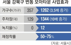 오세훈표 ‘모아주택’ 번동·면목동에 2404가구 조성