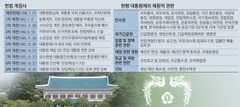 ‘제왕적 대통령 권한’ 분산이 핵심… 합의 가능한 ‘최소 개헌’ 필요